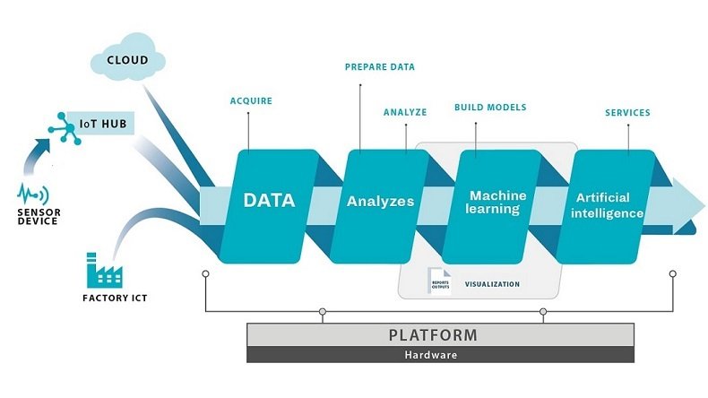 Data pipeline kuvaus - tiedonkeruusta analysoinnin ja koneoppimisen kautta tuloksiin