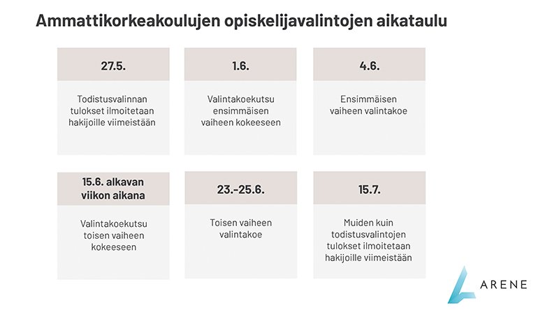 Opiskelijavalinta-aikataulu